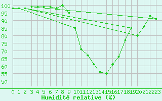 Courbe de l'humidit relative pour Aubenas - Lanas (07)