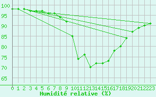 Courbe de l'humidit relative pour Oviedo