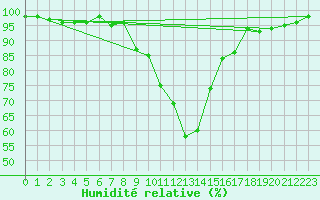 Courbe de l'humidit relative pour Crnomelj