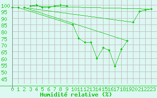 Courbe de l'humidit relative pour Digne les Bains (04)