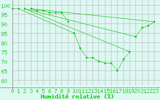 Courbe de l'humidit relative pour Porquerolles (83)