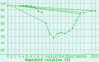Courbe de l'humidit relative pour Wielun