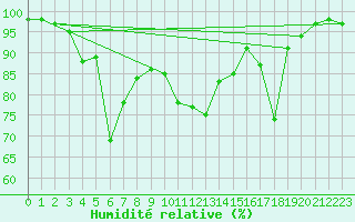 Courbe de l'humidit relative pour La Brvine (Sw)