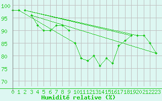 Courbe de l'humidit relative pour Marignane (13)