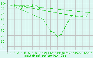 Courbe de l'humidit relative pour Meppen