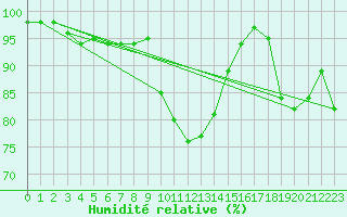 Courbe de l'humidit relative pour Windischgarsten