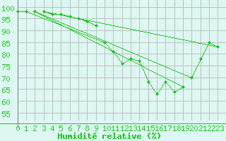 Courbe de l'humidit relative pour Croisette (62)