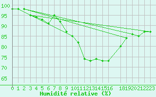 Courbe de l'humidit relative pour Baraque Fraiture (Be)