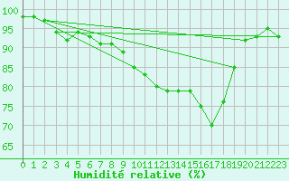 Courbe de l'humidit relative pour Vichy (03)