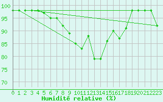 Courbe de l'humidit relative pour Karasjok