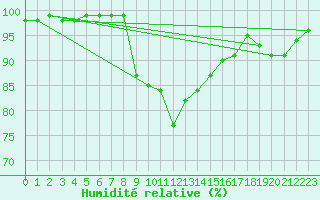 Courbe de l'humidit relative pour Hoerby