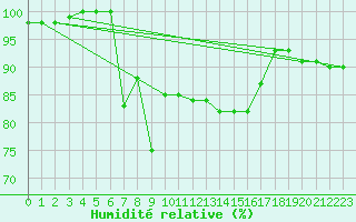 Courbe de l'humidit relative pour Braunlage