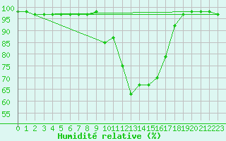 Courbe de l'humidit relative pour Vierema Kaarakkala
