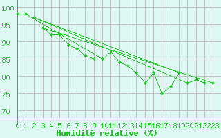Courbe de l'humidit relative pour Bourges (18)