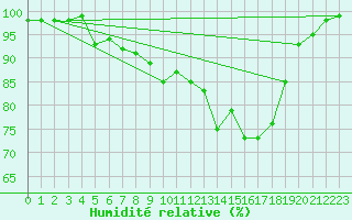 Courbe de l'humidit relative pour Ualand-Bjuland