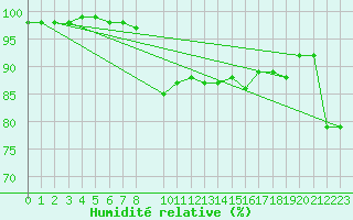 Courbe de l'humidit relative pour Mumbles