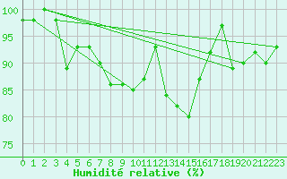 Courbe de l'humidit relative pour Saulces-Champenoises (08)