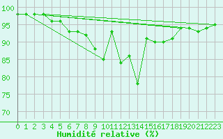Courbe de l'humidit relative pour Mont-de-Marsan (40)