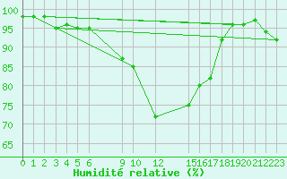 Courbe de l'humidit relative pour Postojna