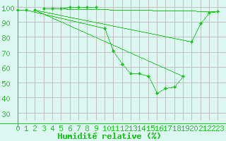 Courbe de l'humidit relative pour Romorantin (41)