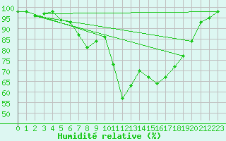 Courbe de l'humidit relative pour Tingvoll-Hanem