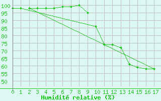 Courbe de l'humidit relative pour Oloron (64)