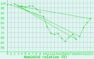 Courbe de l'humidit relative pour Albert-Bray (80)