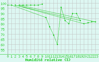 Courbe de l'humidit relative pour Solendet