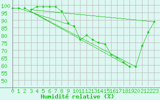 Courbe de l'humidit relative pour Dax (40)