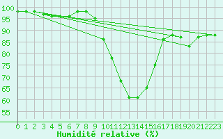 Courbe de l'humidit relative pour Bergen