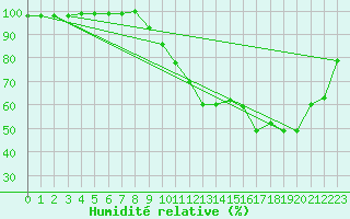 Courbe de l'humidit relative pour Epinal (88)