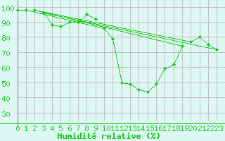 Courbe de l'humidit relative pour Belfort-Dorans (90)