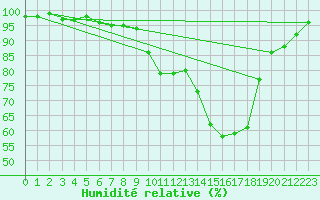 Courbe de l'humidit relative pour Alajarvi Moksy