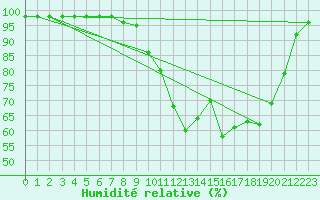 Courbe de l'humidit relative pour Rouen (76)