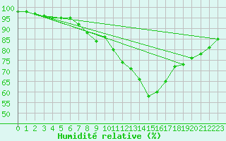 Courbe de l'humidit relative pour Manston (UK)