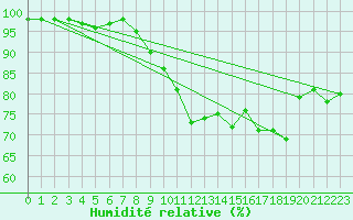 Courbe de l'humidit relative pour Orlans (45)