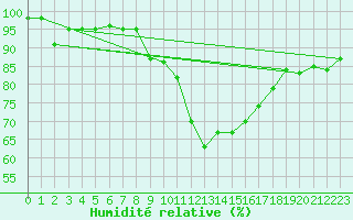 Courbe de l'humidit relative pour Weihenstephan