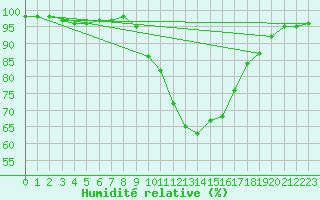 Courbe de l'humidit relative pour Mullingar