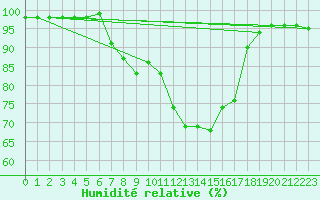 Courbe de l'humidit relative pour Saint-Sulpice (63)