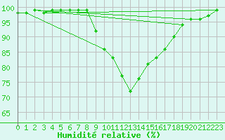 Courbe de l'humidit relative pour Viana Do Castelo-Chafe