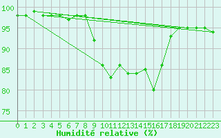 Courbe de l'humidit relative pour West Freugh