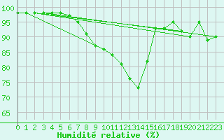 Courbe de l'humidit relative pour Cap de la Hve (76)