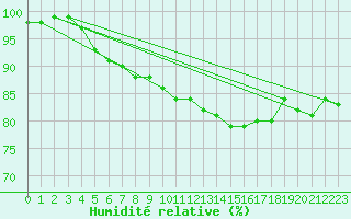 Courbe de l'humidit relative pour Berkenhout AWS