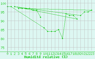 Courbe de l'humidit relative pour Stanca Stefanesti