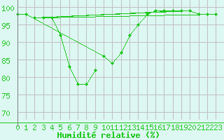 Courbe de l'humidit relative pour Lomnicky Stit