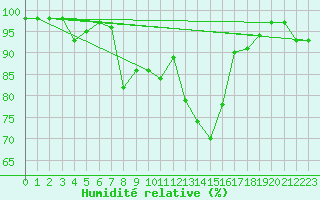 Courbe de l'humidit relative pour Metten