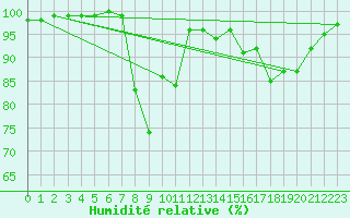 Courbe de l'humidit relative pour Charlwood