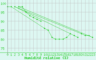 Courbe de l'humidit relative pour Lille (59)