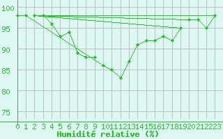 Courbe de l'humidit relative pour Le Talut - Belle-Ile (56)