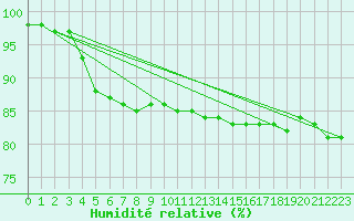 Courbe de l'humidit relative pour Cherbourg (50)
